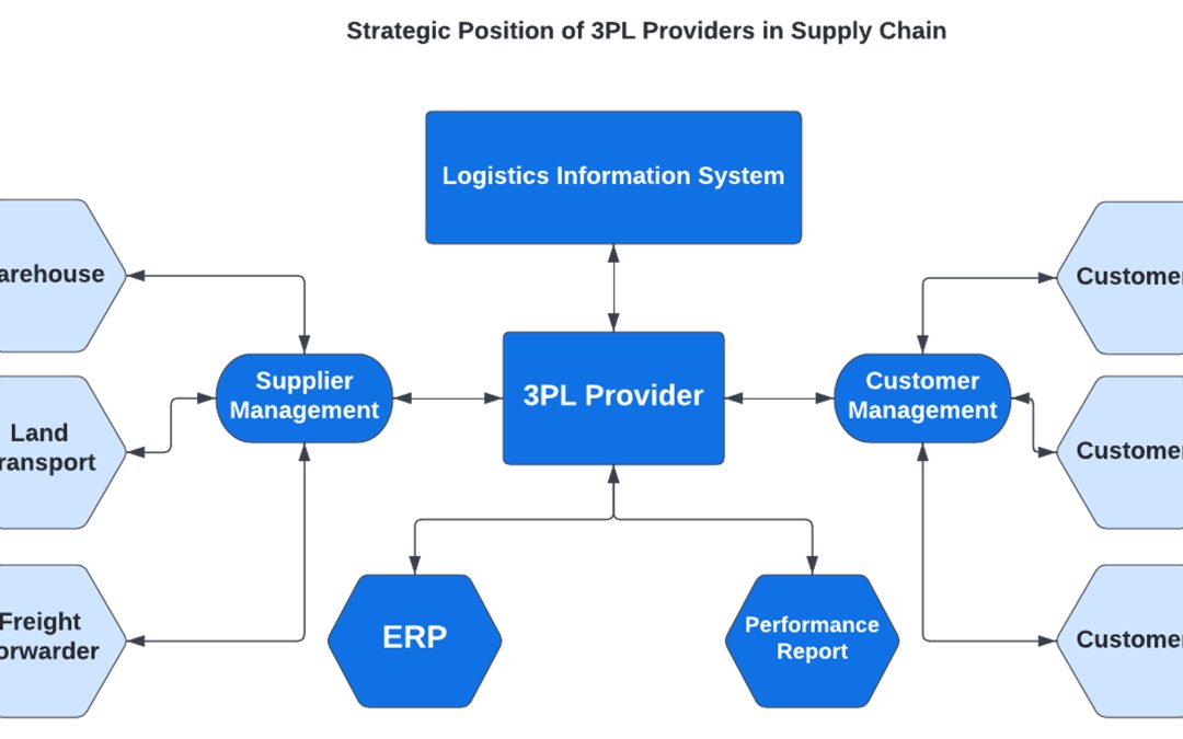 Optimizing Supply Chain Efficiency: The Role of 3PL Fulfillment Services